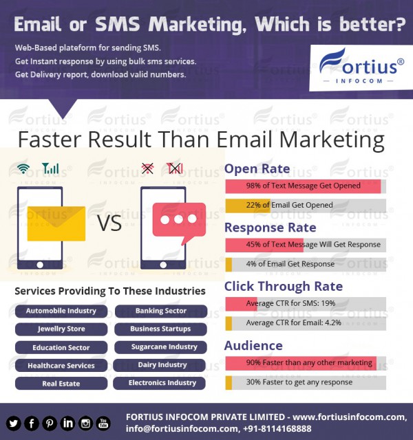 Faster Result Than Email Marketing 