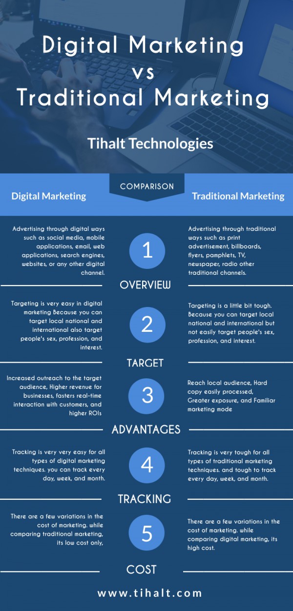 Comparison Of Digital and Traditional Marketing - Tihalt