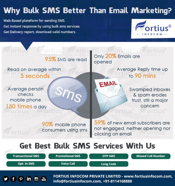 Why Bulk SMS Better Than Email Marketing?