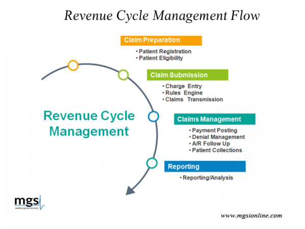Searching for Revenue Cycle Management Company? 