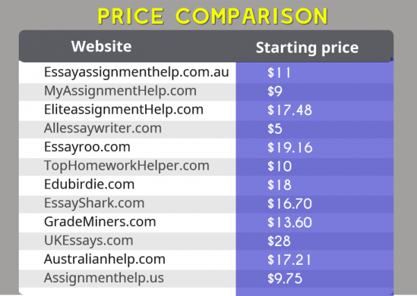 essay writing services price comparison Report